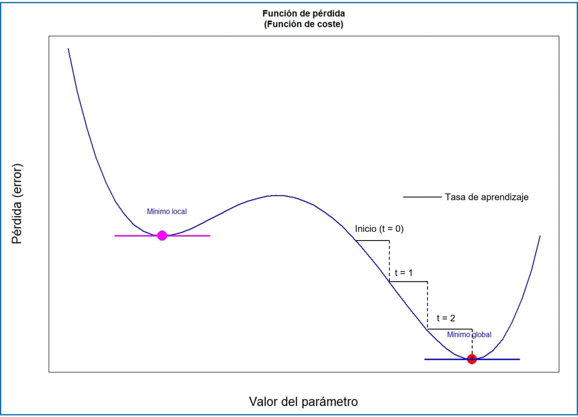 Redes neuronales. Método del gradiente descendente