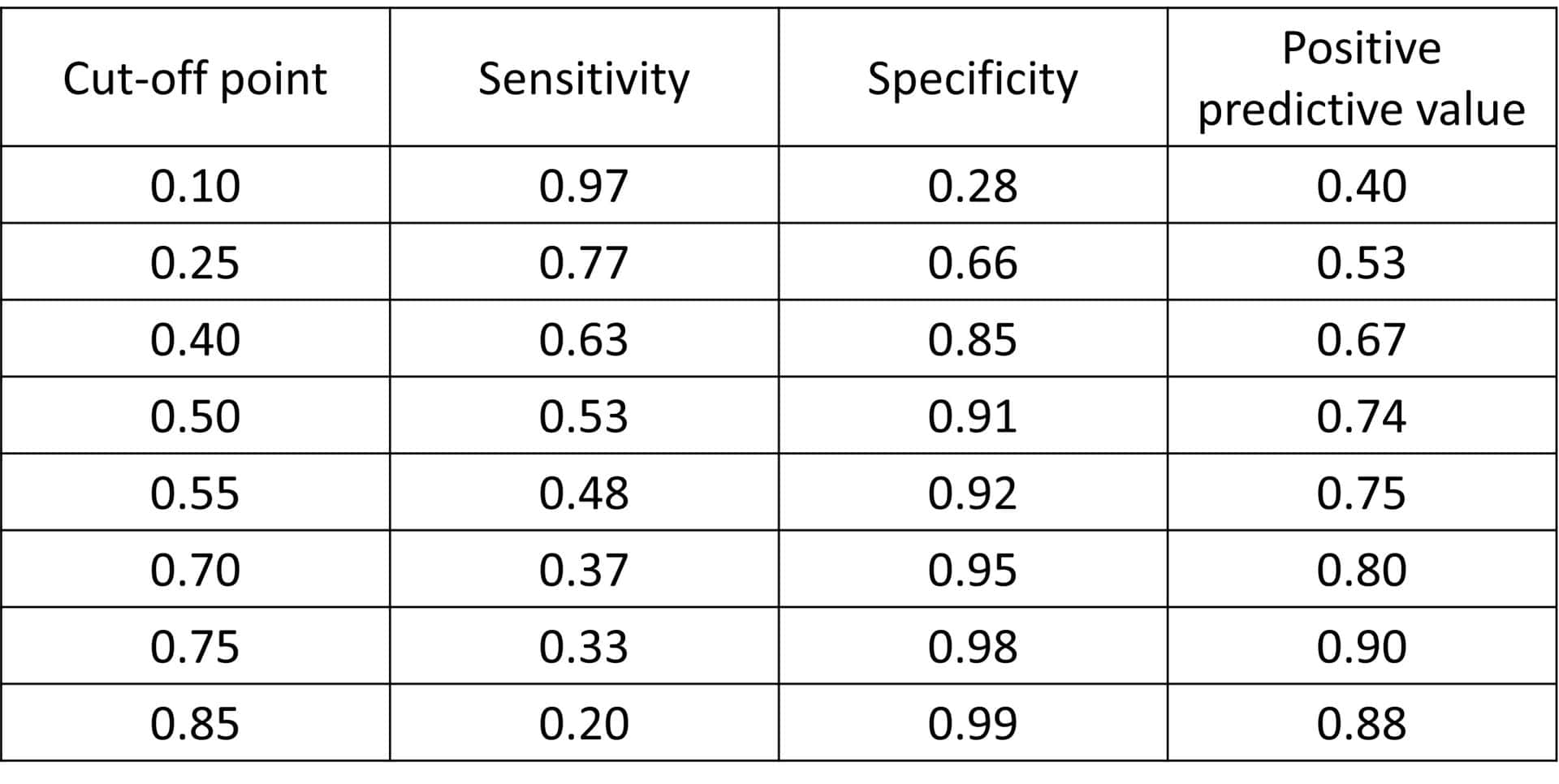 Contingency table