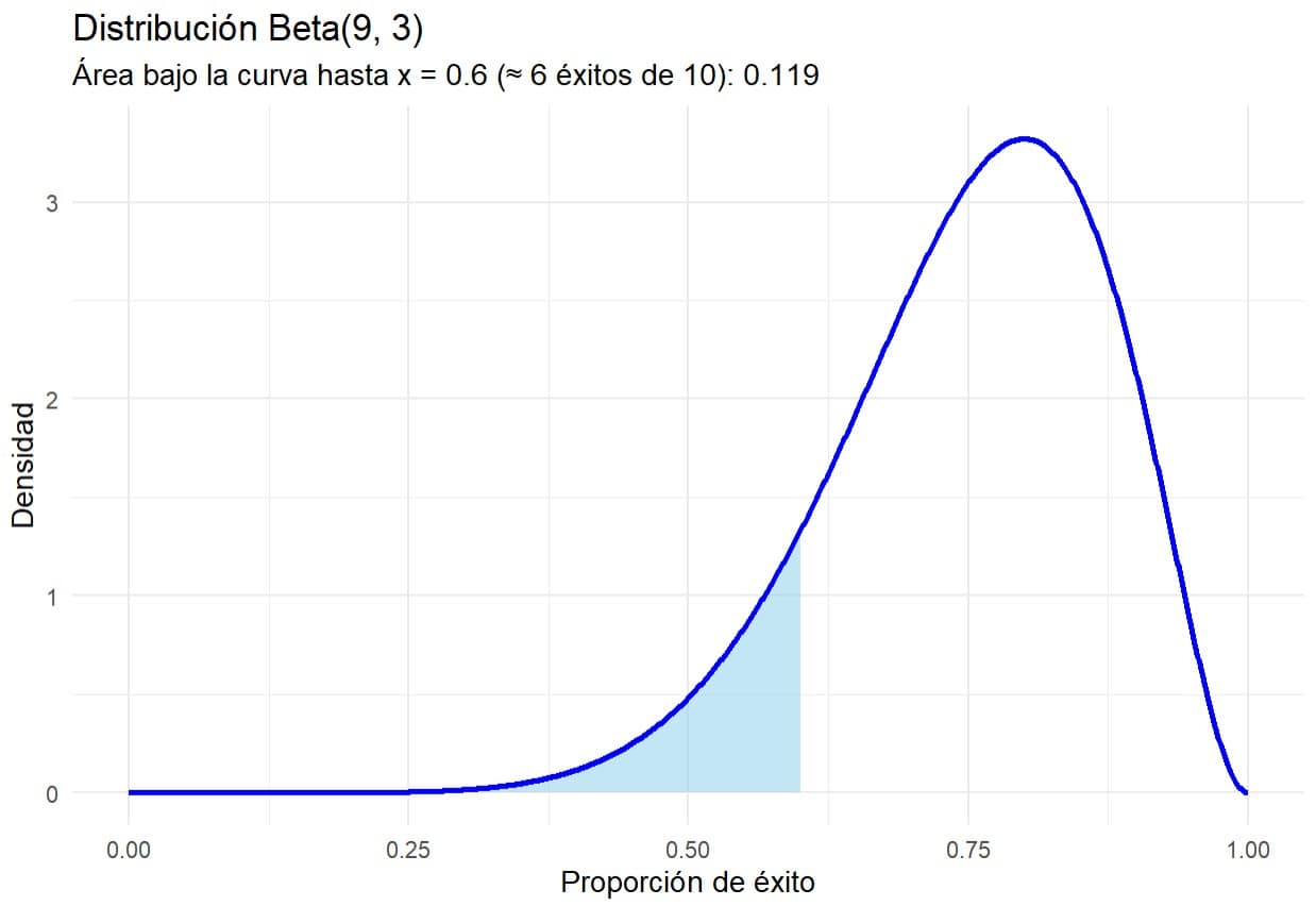 El cocinero mentiroso 4 Distribición beta