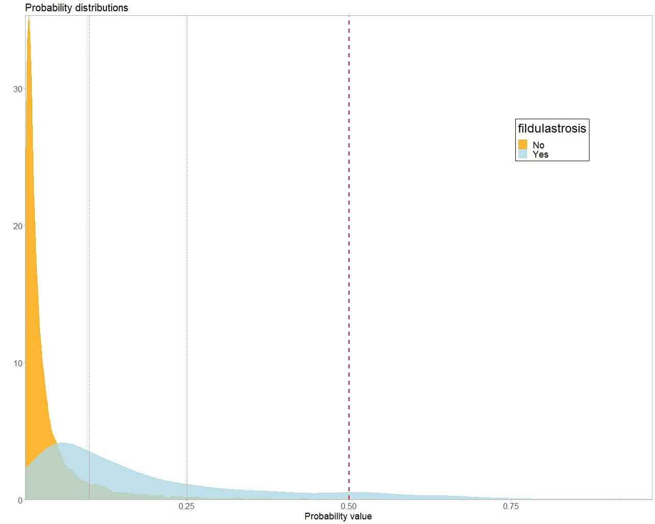 Enrichment rate. Double density curve