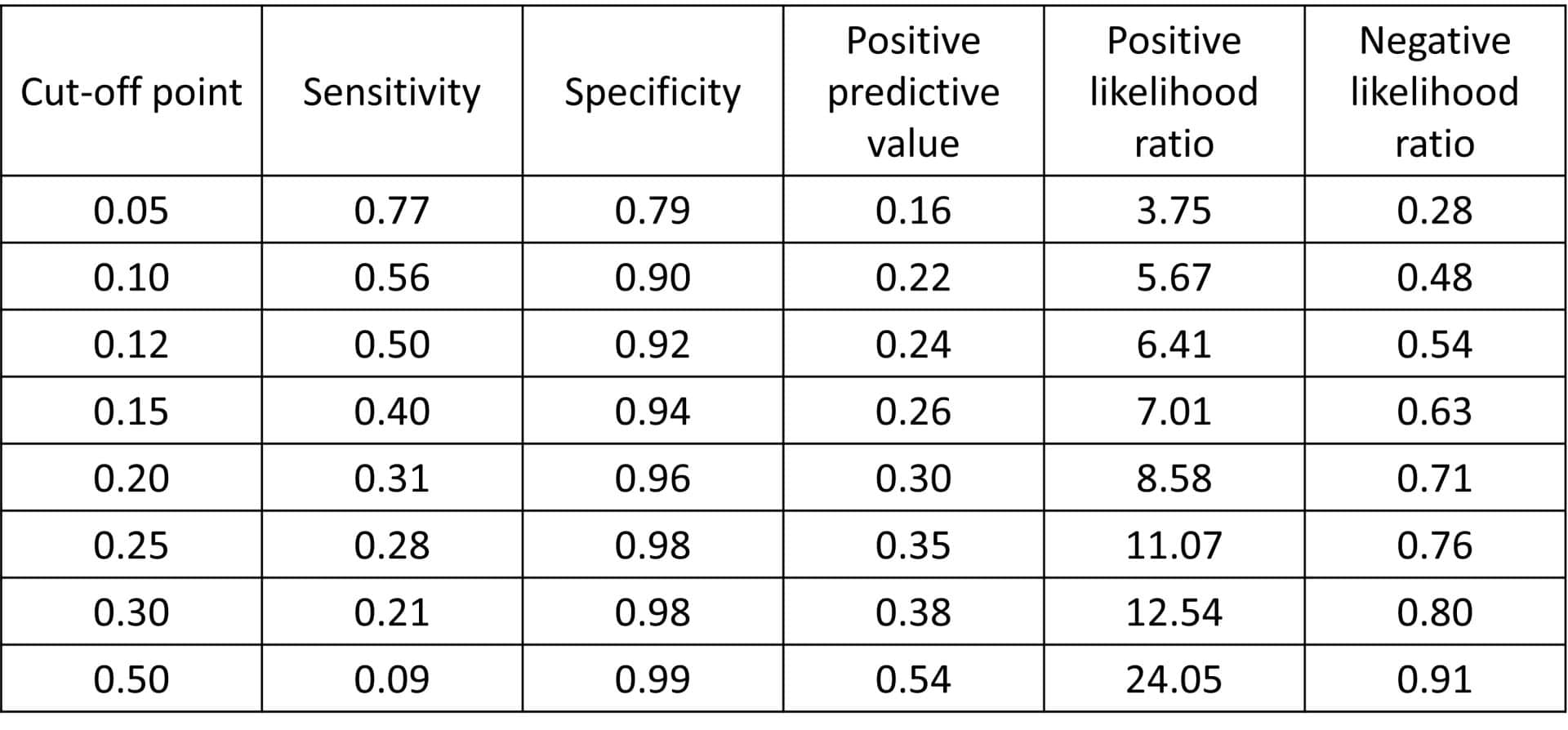 Contingency table