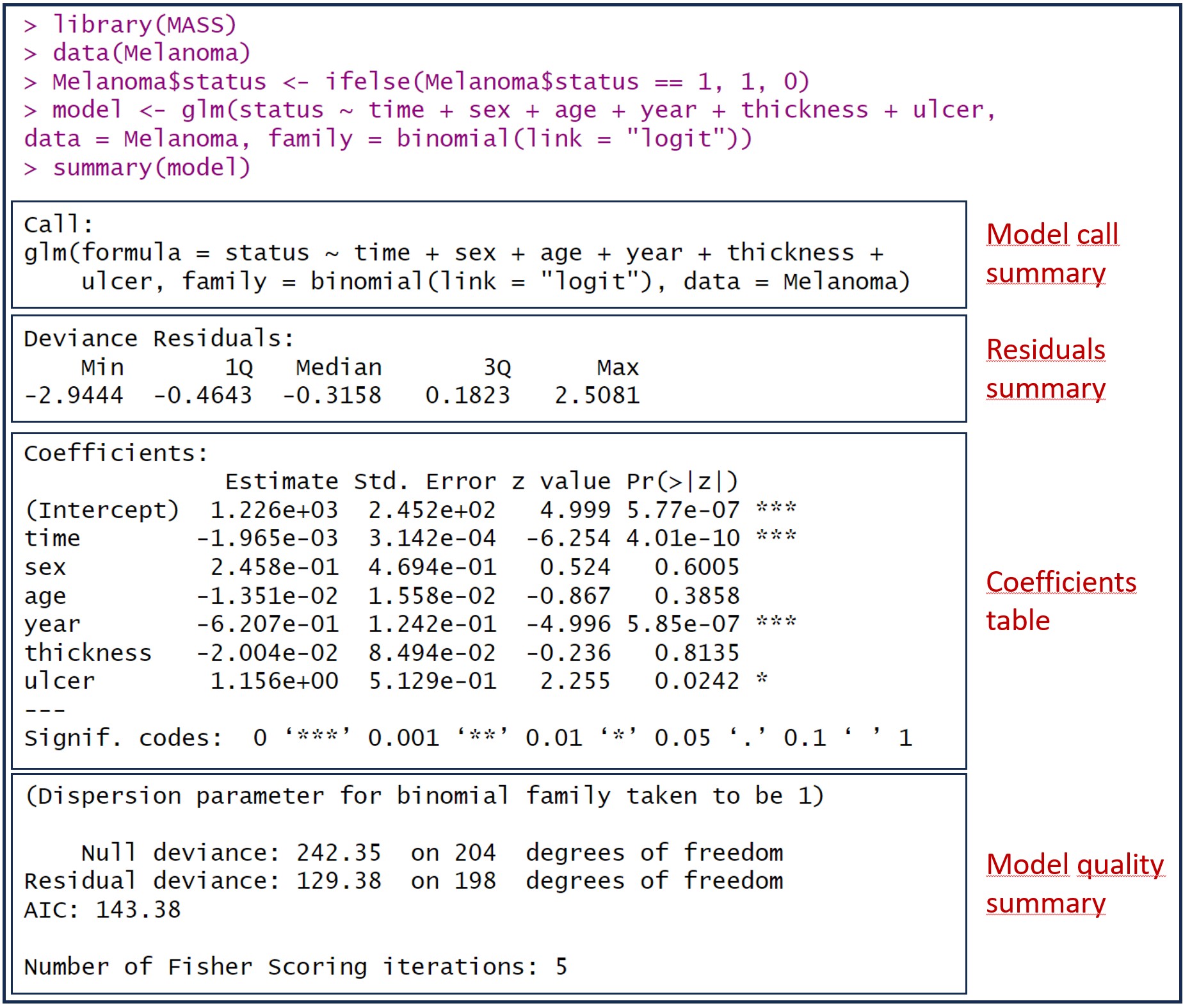 Analysis of logistic regression models - Science without sense...double ...