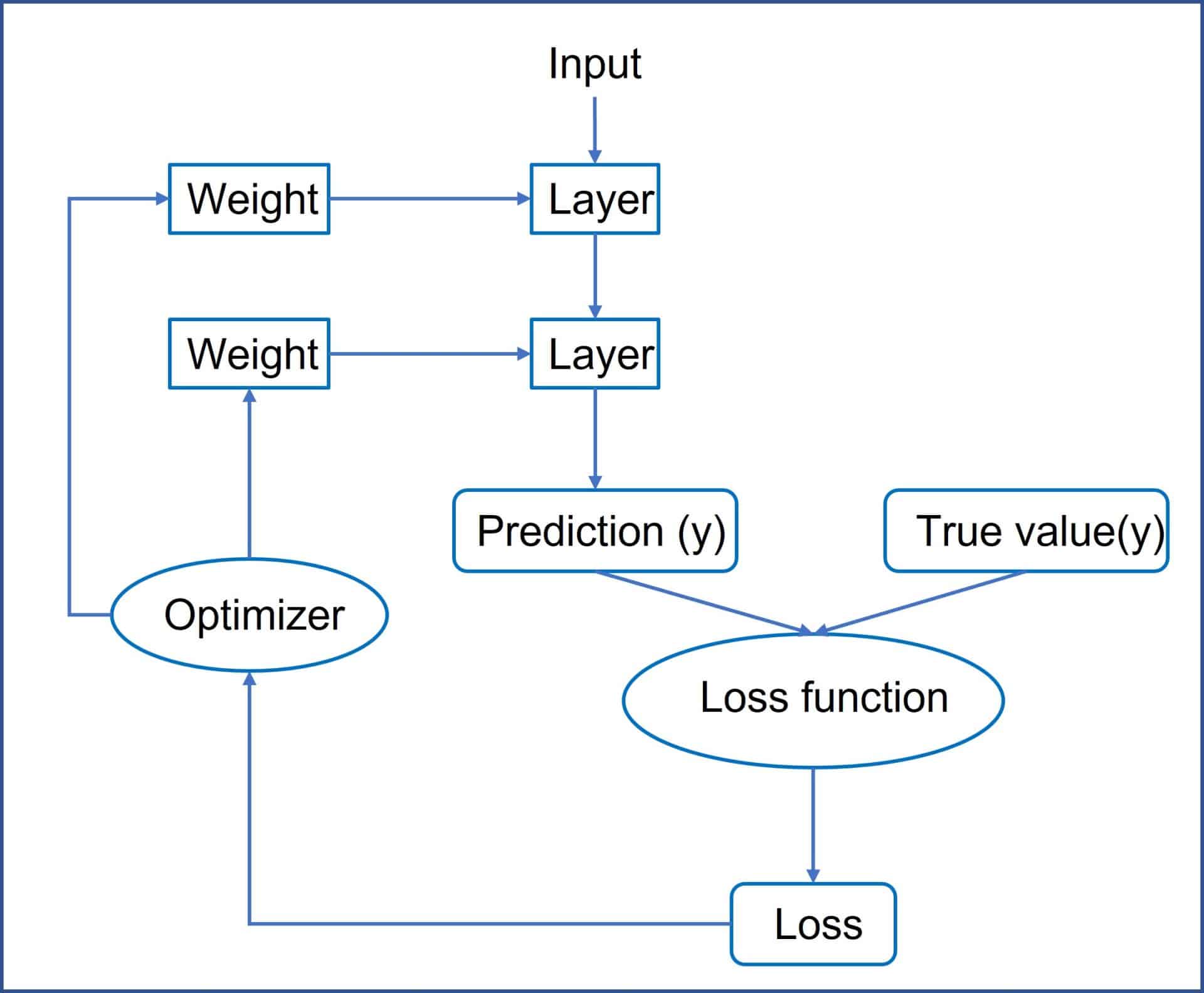 Neural networks. Funcuion scheme