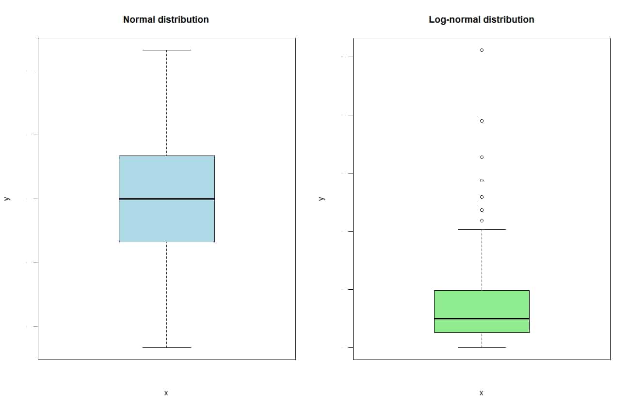 Normality analysis. Box plot