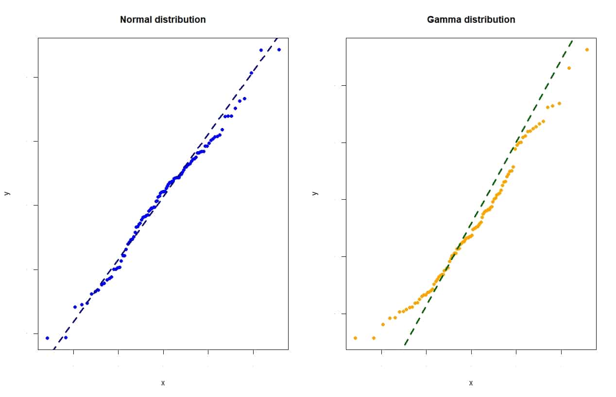 Normality analysis. Quantile graph