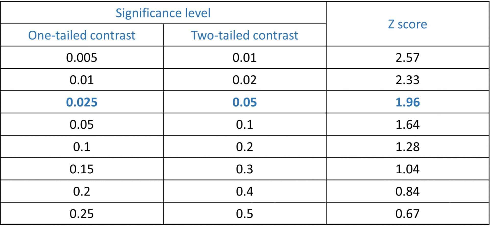 Sample size for estimating a mean. Z scores