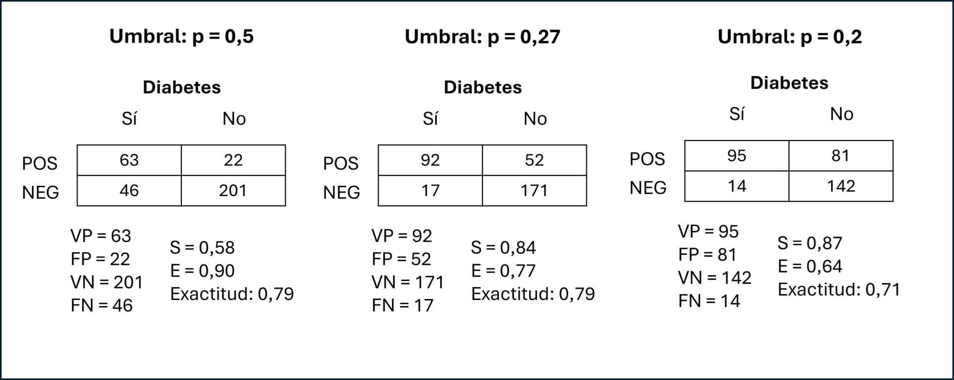 El umbral perfecto 3 Umbral diagnóstico. Yablas de contingencia