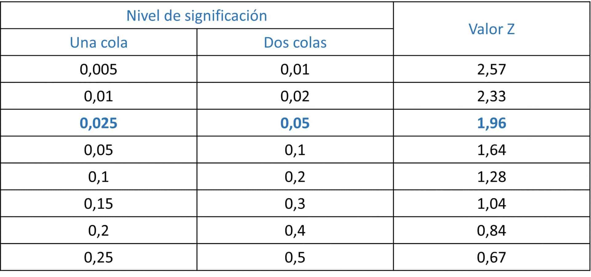 Tamaño muestral para estimación de una media. Z scores